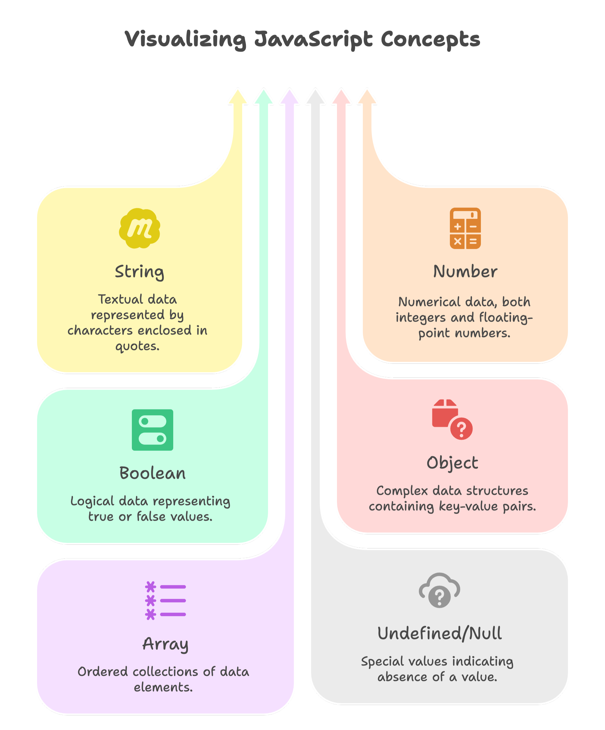 Educational illustration showing JavaScript variables and data types, with code snippets and icons for string, number, boolean, object, array, undefined, and null.