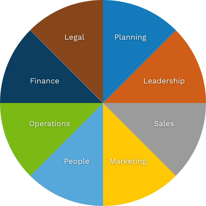 Value Growth Services - Business Areas Analyzed
