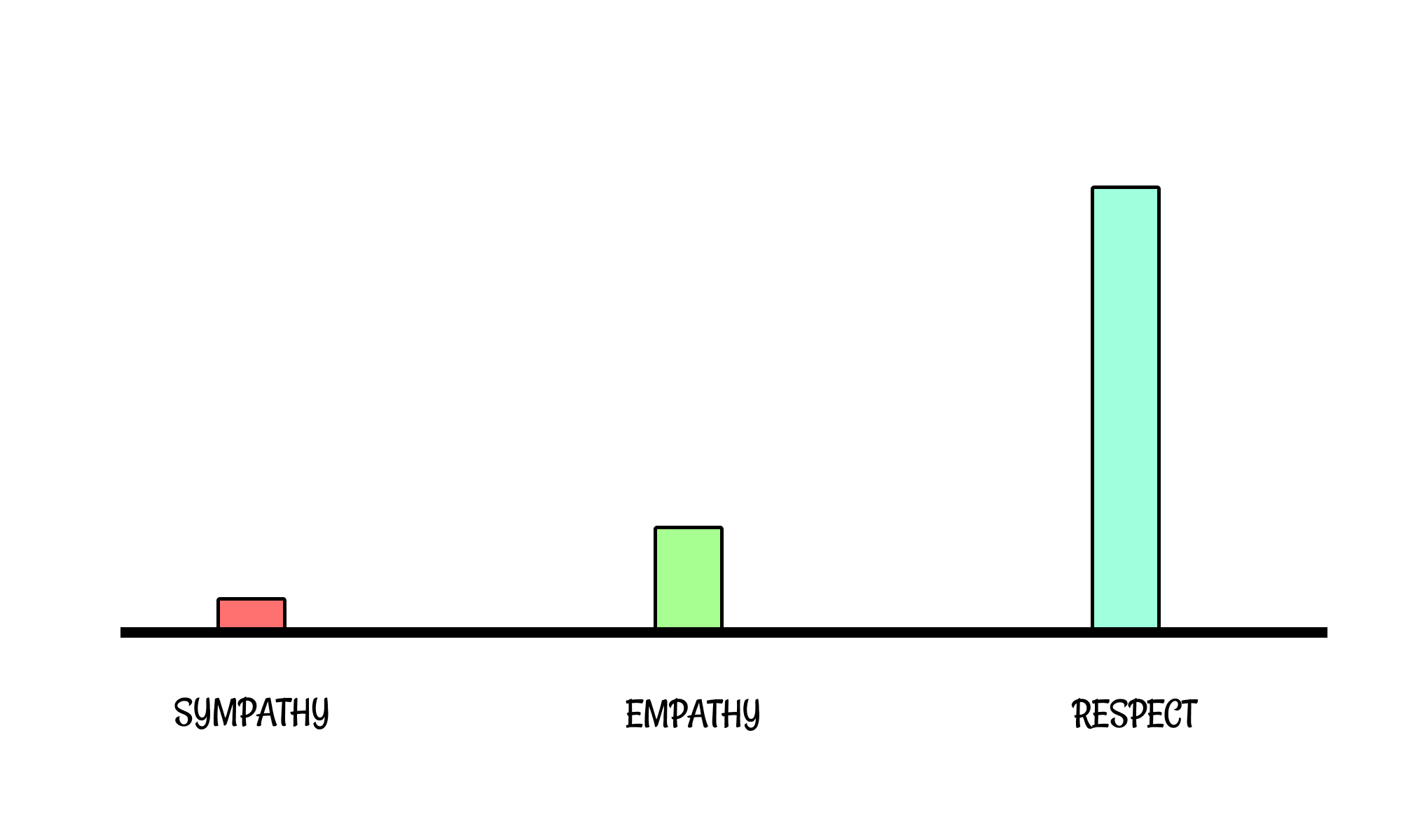 respect is greater than sympathy and empathy
