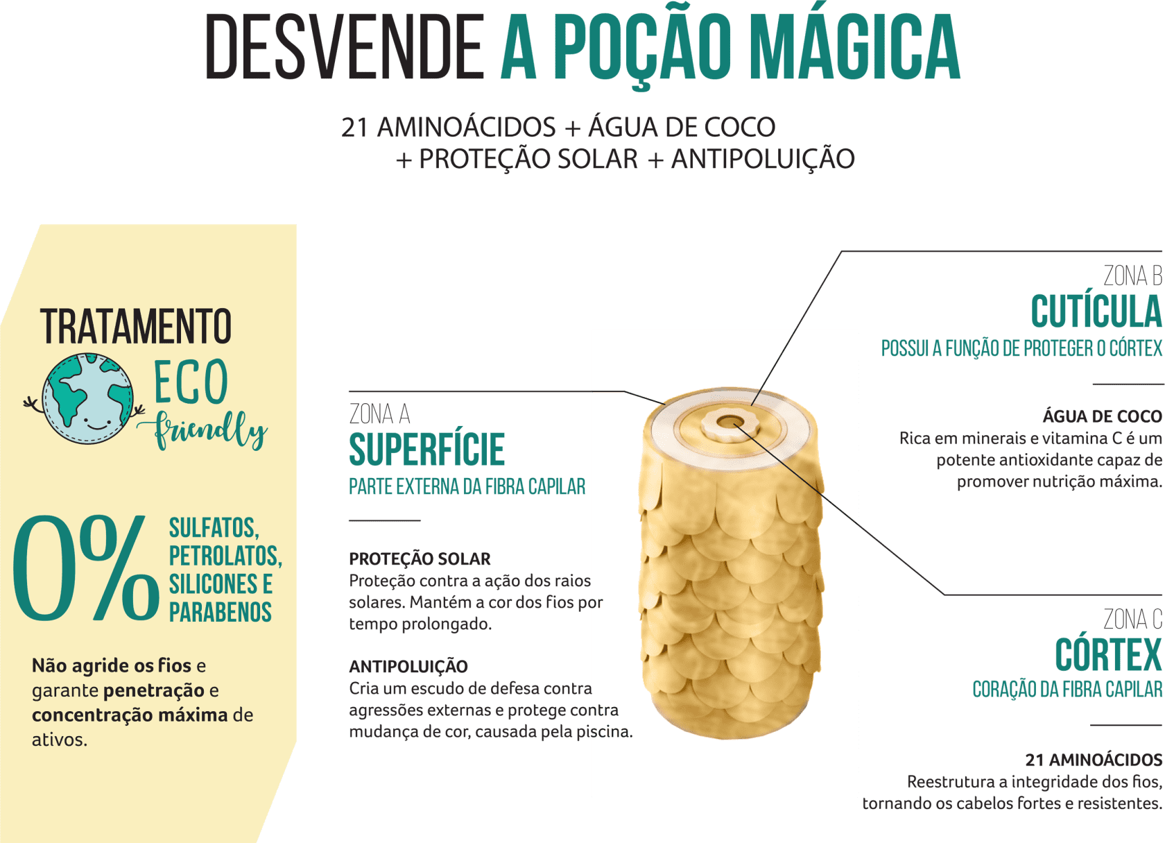 Kit Cadiveu Professional Sol do Rio Recarga de Proteína (3 Produtos)