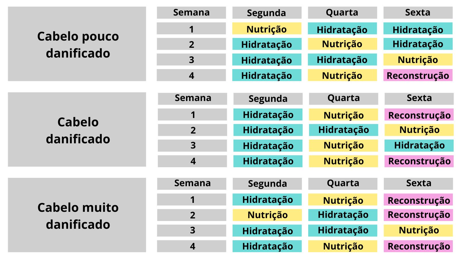 Tabela com o calendário do cronograma capilar para cada tipo de cabelo