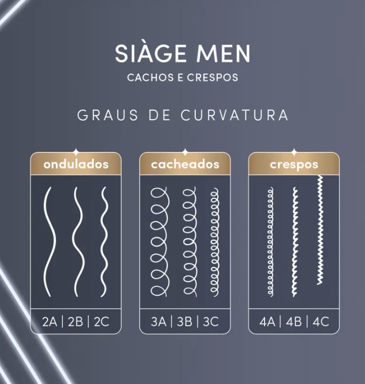 Gráfico que representa os graus de curvatura dos cabelos ondulados 2A,2B e 2C, cacheados 3A, 3B e 3C e crespos 4A, 4B e 4C.