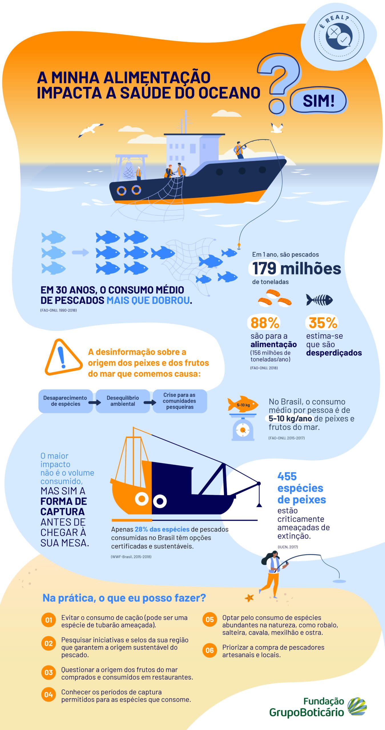 O seu consumo de pescados pode impactar a saúde do oceano?