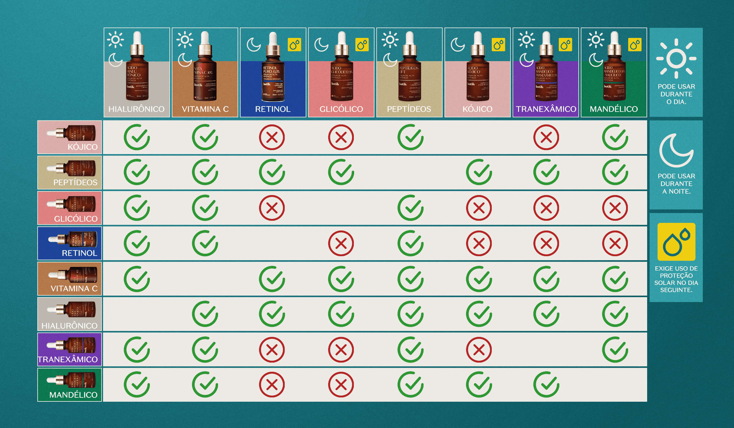 Tabela com indicação de uso dos séruns de Botik