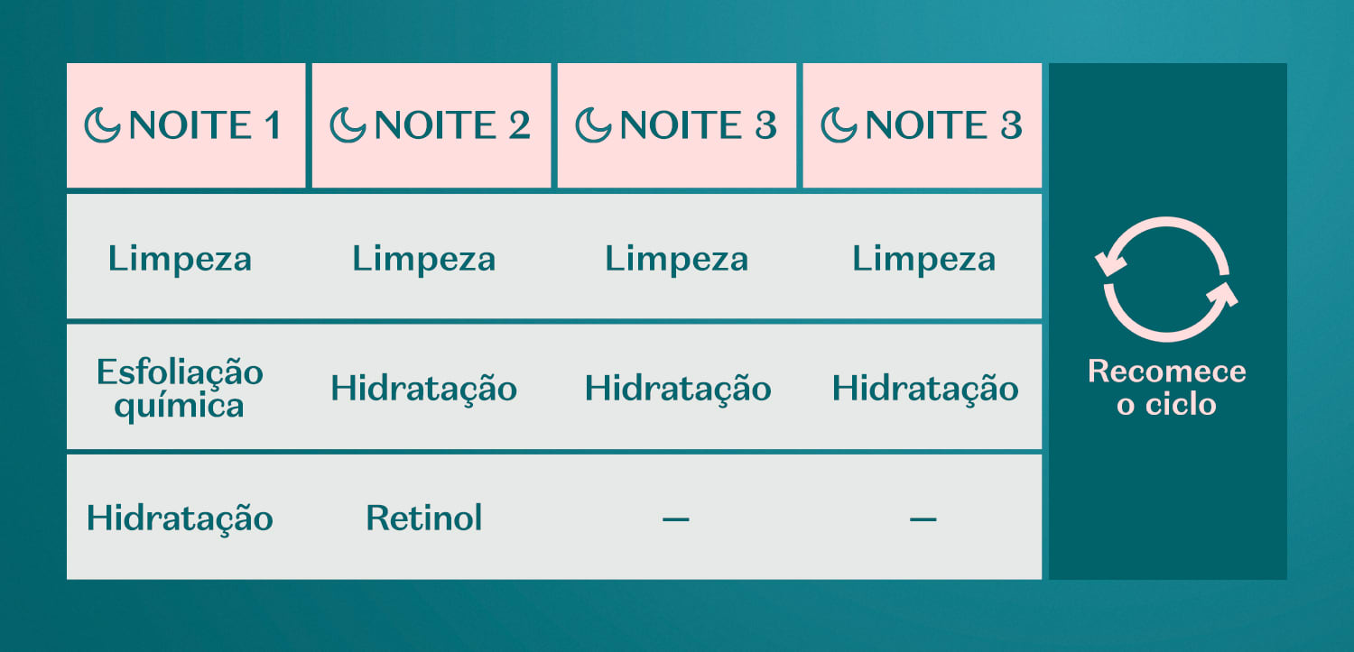 Tabela do Skin Cycling