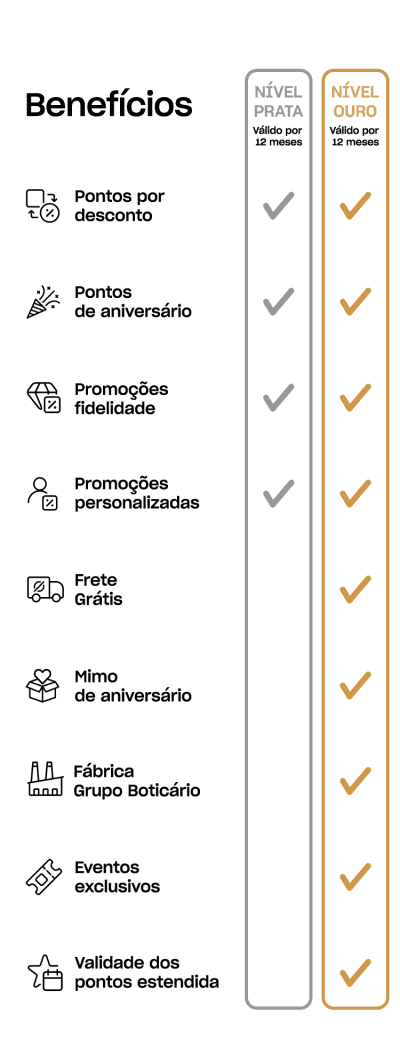 O banner exibe dois níveis de classificação: "Nível Prata" com 4 marcas de verificação e "Nível Ouro" com 10 marcas de verificação.