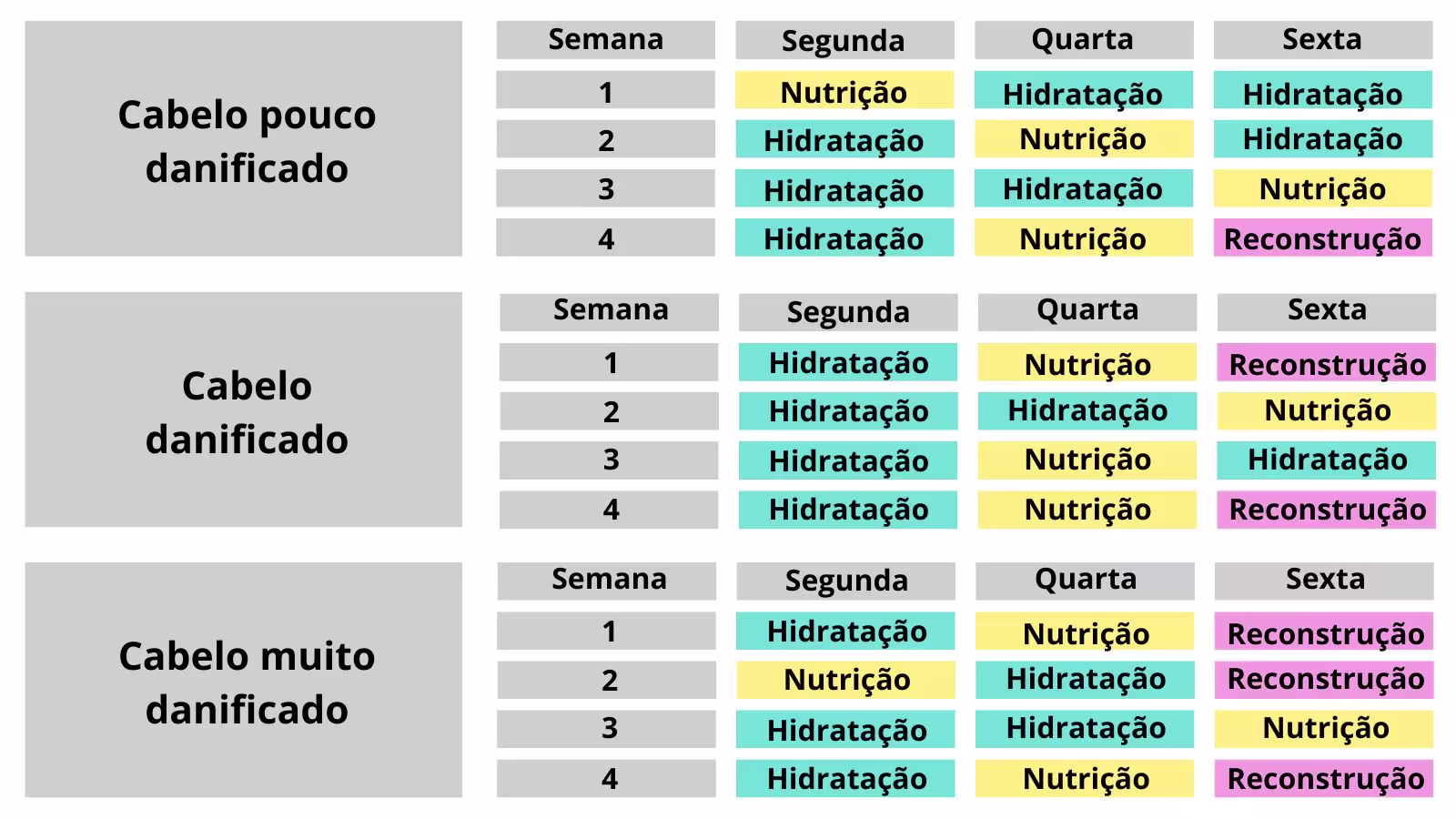 Tabela com o calendário do cronograma capilar para cada tipo de cabelo