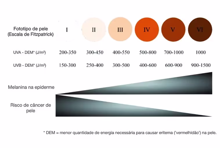 Desenho esquemático mostrando os 6 fototipos de pele na Escala de Fitzpatrick, com a quantidade de melanina e risco de câncer de pele.