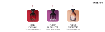Banner que mostra uma escala de intensidade de perfumes do mais suave ao mais intenso: Red Passion, Fleur D' Eclipse e Fleur Suprême.