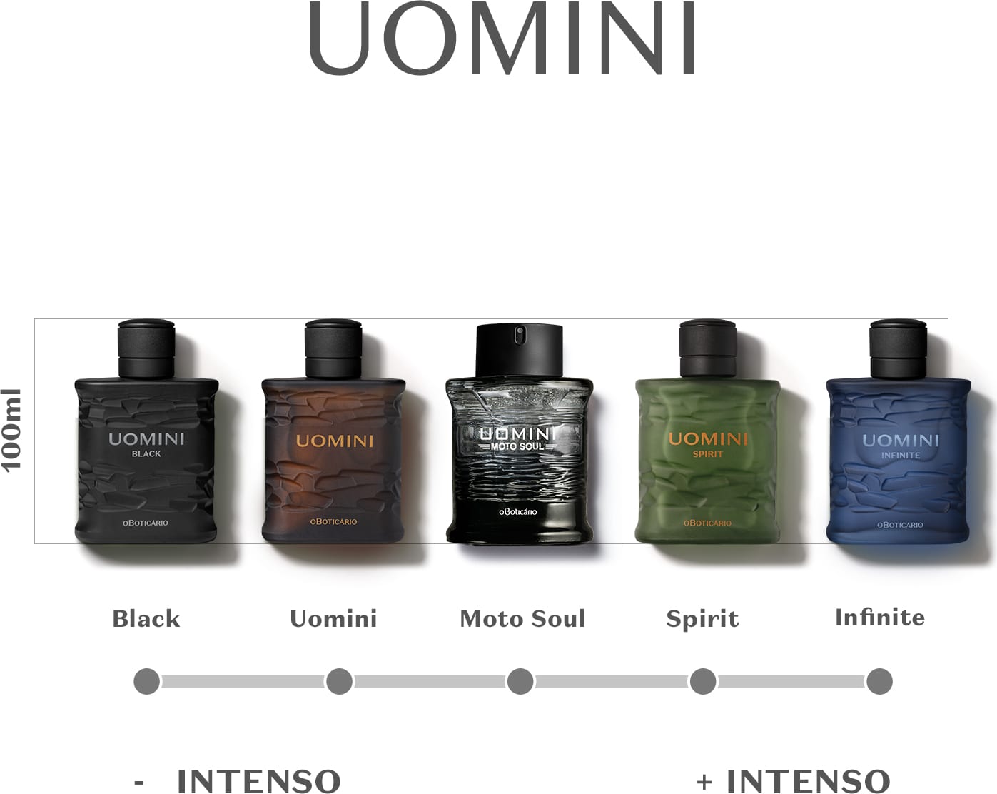 A imagem apresenta a coleção de desodorantes colônias Uomini. Há cinco frascos exibidos, cada um com uma cor e design distintos. Há uma régua olfativa mostrando a intensidade de cada um deles.