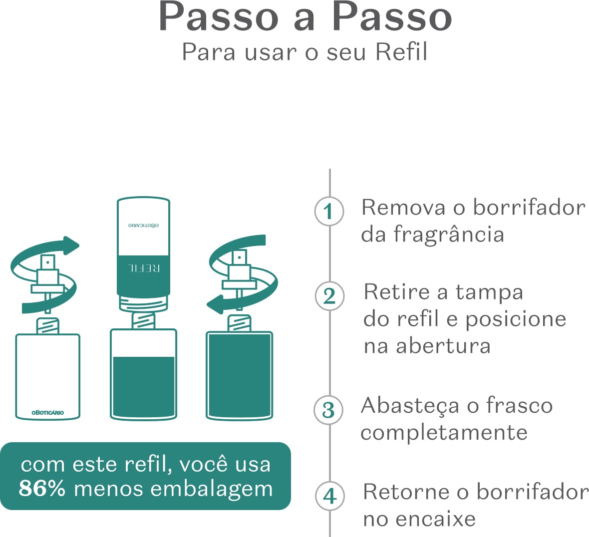 Instruções passo a passo para uso do refil, incluindo remoção do borrifador, posicionamento da tampa e abastecimento completo do frasco.
