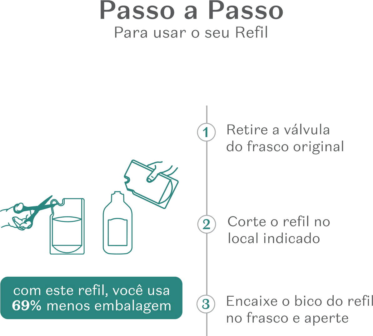 Imagem mostrando instruções passo a passo para recarregar um frasco de perfumaria, com texto "Passo a Passo Para usar o seu Refil" e ilustrações de cada etapa.