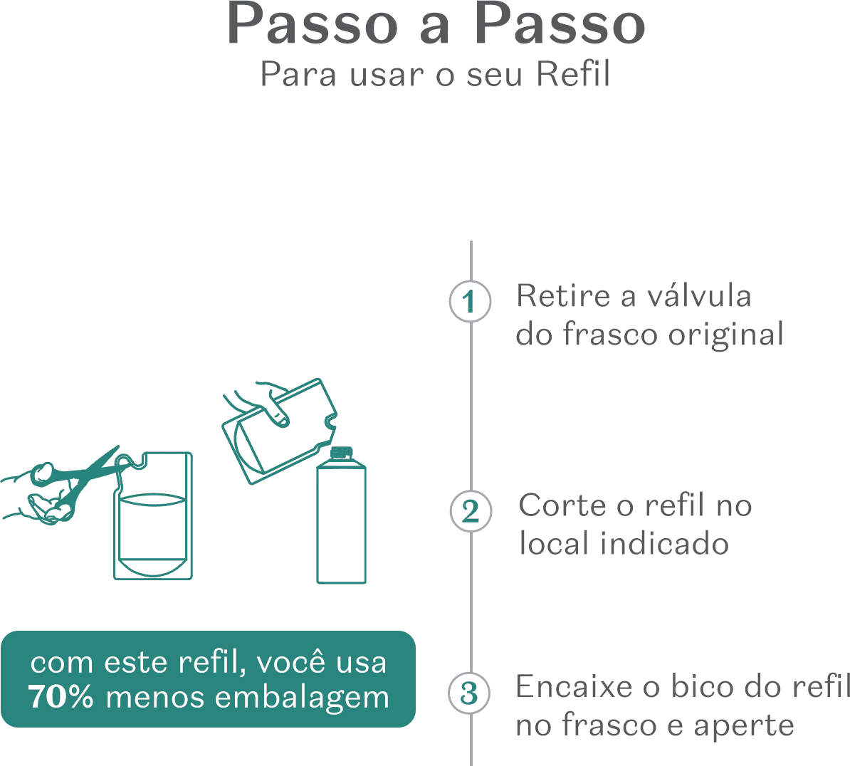 Imagem mostrando instruções passo a passo para recarregar um frasco de condicionador, com texto "Passo a Passo Para usar o seu Refil" e ilustrações indicando os passos.