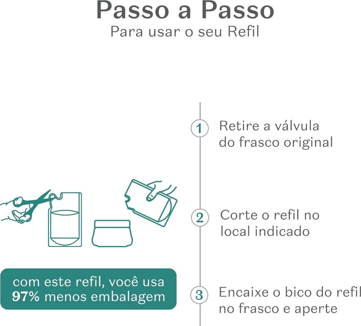 Imagem mostrando instruções passo a passo para recarregar um refil de creme hidratante corporal, com texto "Passo a Passo Para usar o seu Refil" e detalhes sobre como retirar a válvula, cortar o refil e encaixá-lo no frasco.