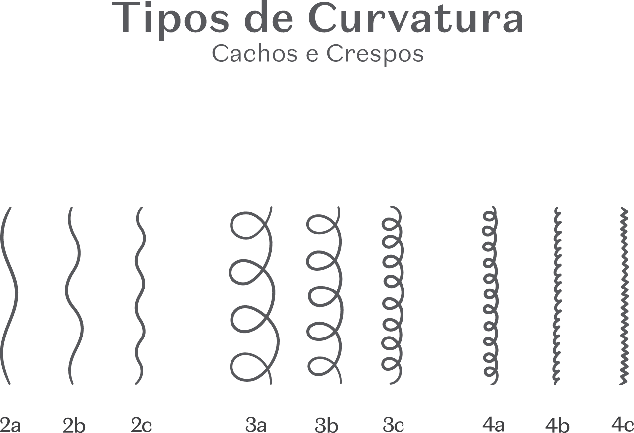 Imagem com diversos tipos de curvatura de cachos e crespos, com legendas em português indicando as diferentes formas.
