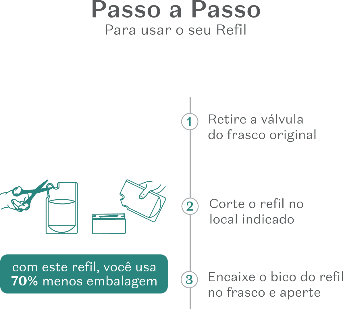 Imagem mostrando instruções passo a passo para recarregar um refil de máscara capilar, com texto "Passo a Passo Para usar o seu Refil" e ilustrações de cada etapa.