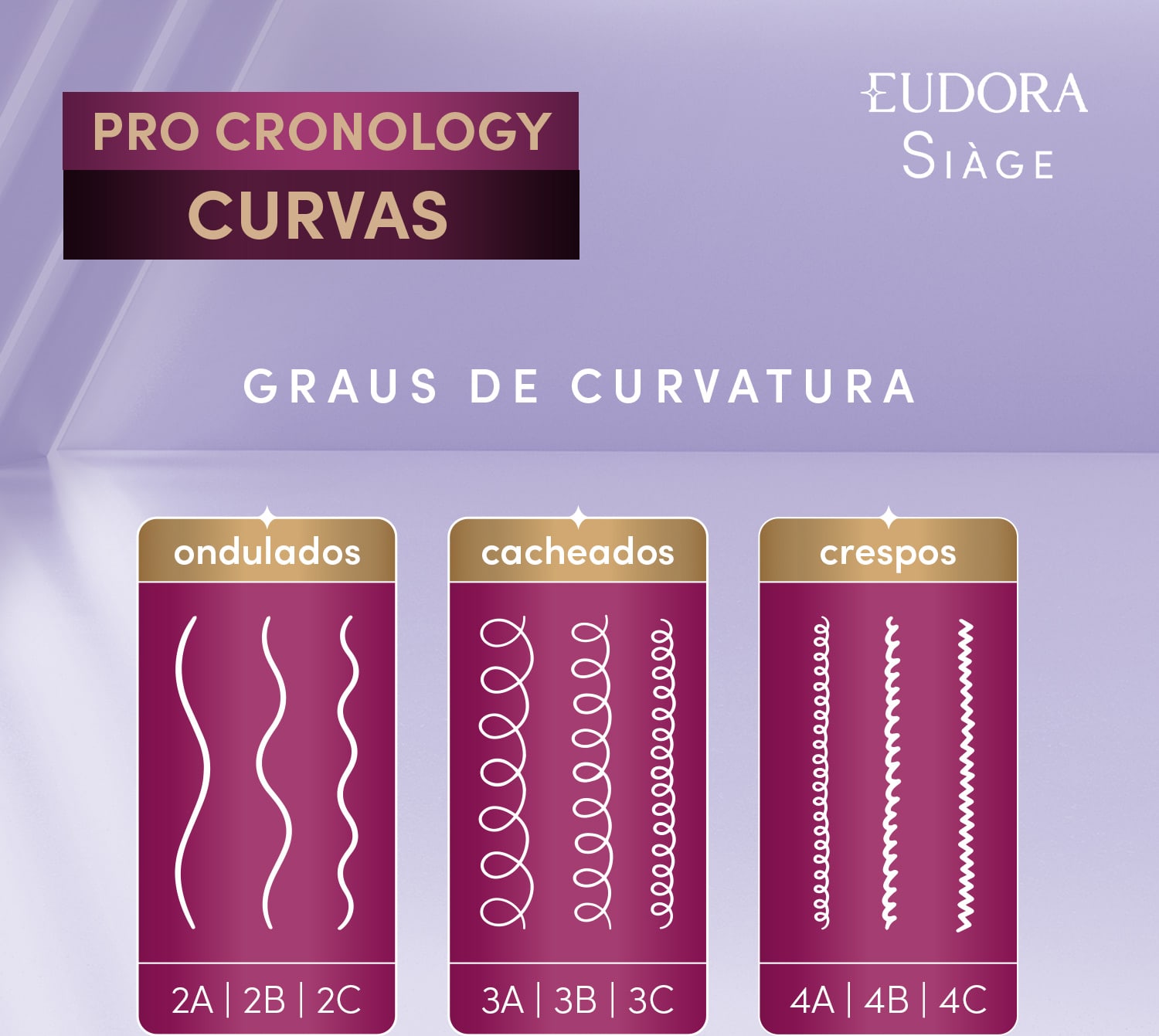 Card com os graus de curvatura: Ondulados (2A a 2C); Cacheados (3A a 3C) e Crespos (4A a 4C).