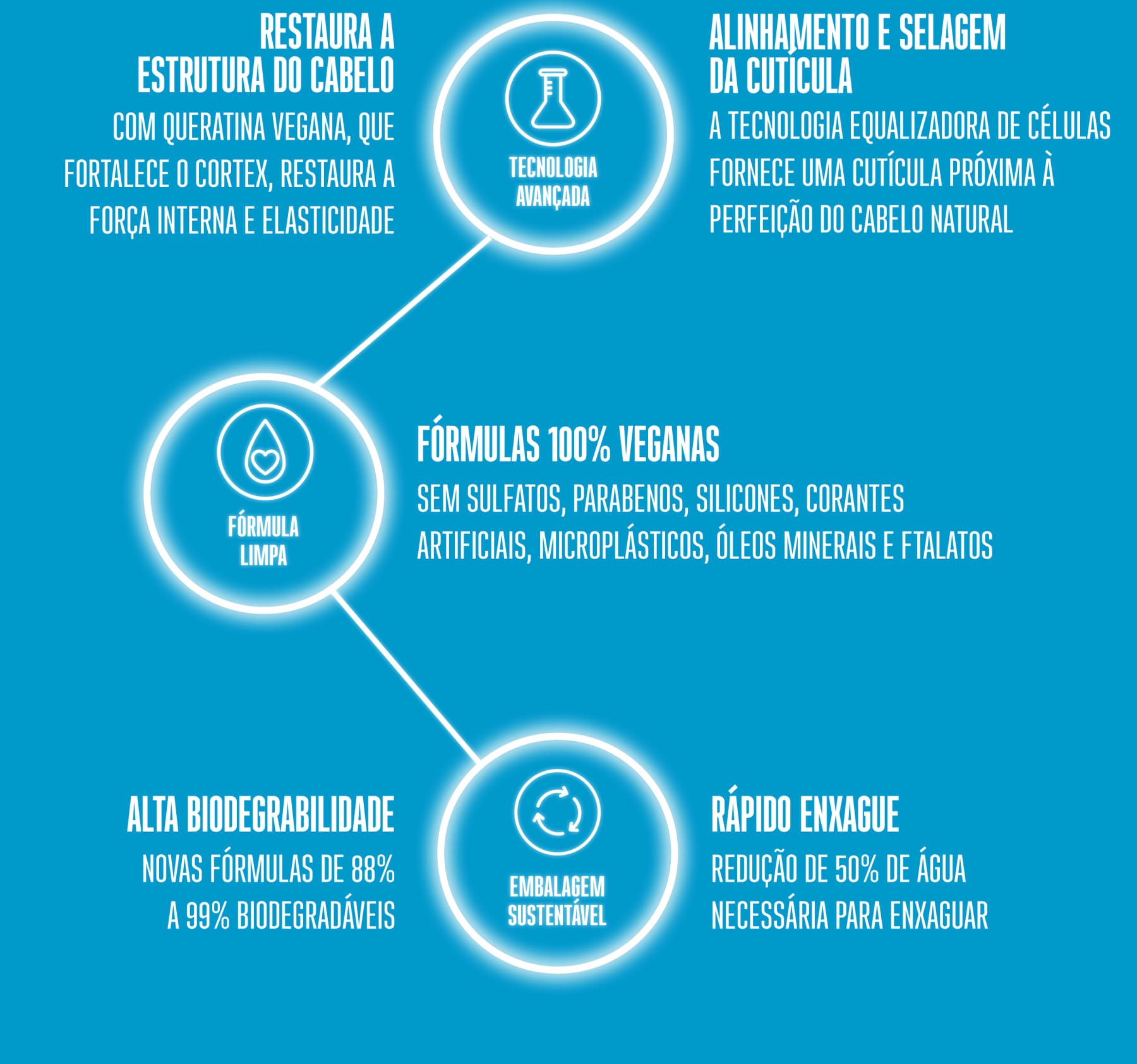 Alinhamento e selagem da cutícula, alta biodegradabilidade, rápido enxágue, restaura a estrutura do cabelo.