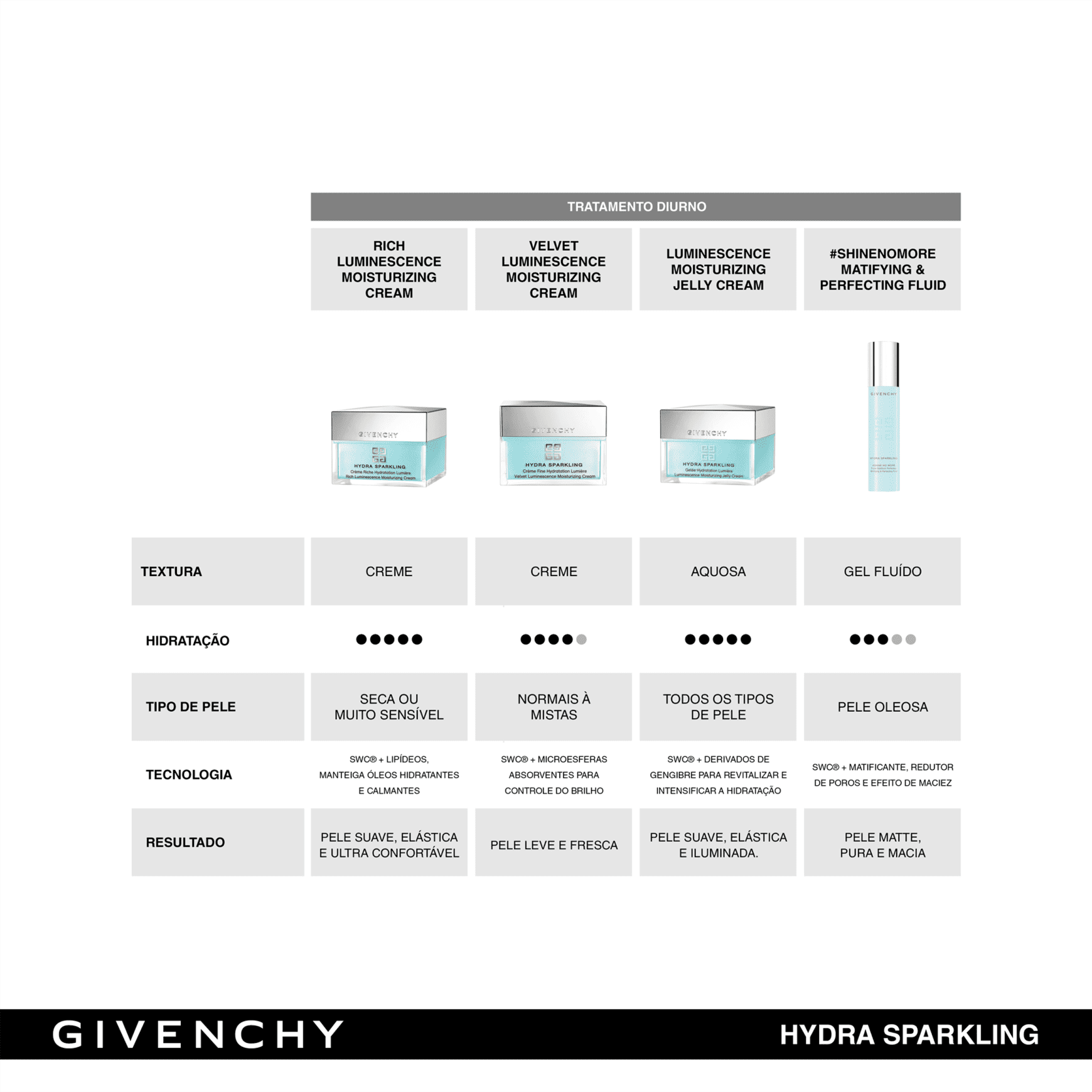 Givenchy Hydra Sparkling #Shine No More - Fluído Matificante 50ml