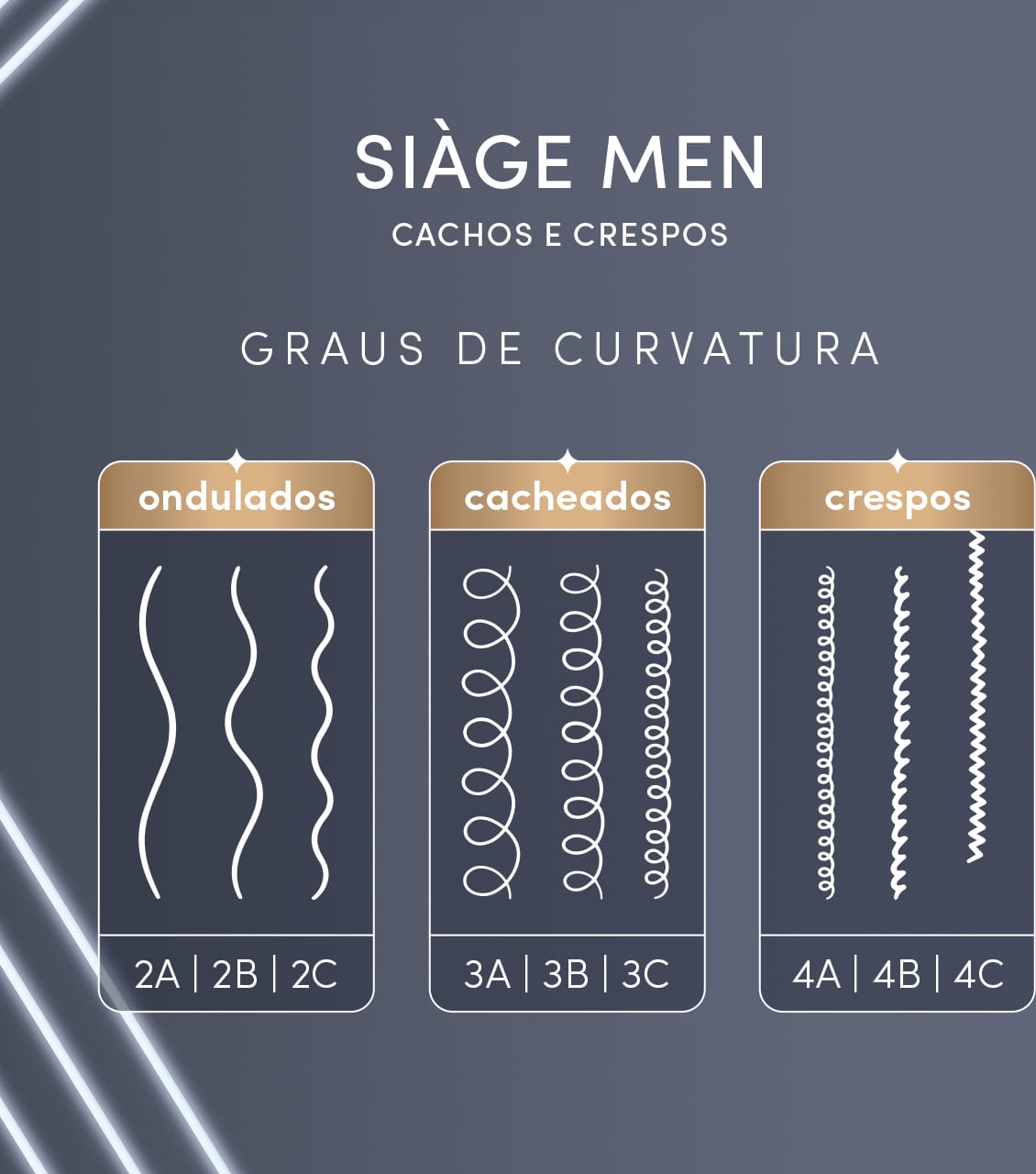 Card que ilustra os tipos de fios cachos e crespos. São ondulados os 2A 2B e 2C que têm linhas onduladas suaves. os cacheados são 3A 3B e 3C que têm cachos definidos e os crespos são 4A 4B e 4C que têm formato de zig-zag ou espiral fechada