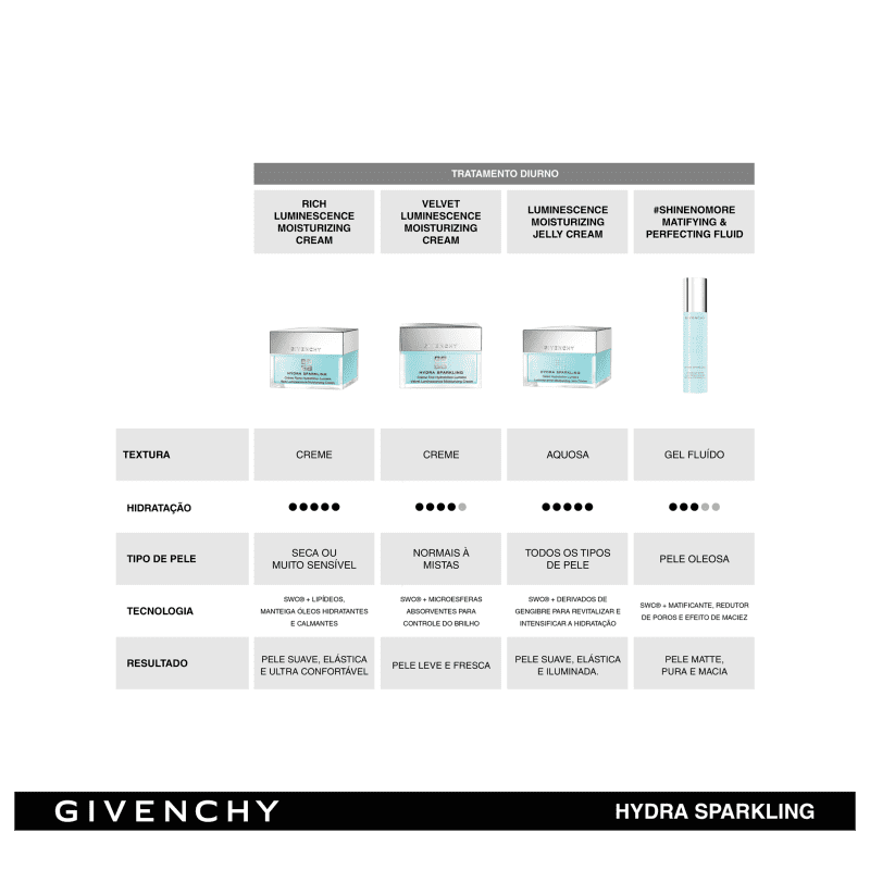 Givenchy Hydra Sparkling #Shine No More - Fluído Matificante 50ml