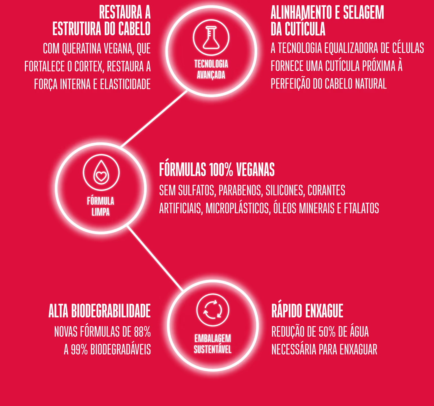 Tecnologia Avançada - Destaca uma tecnologia equalizadora de células que fornece uma cutícula próxima à perfeição do cabelo natural.

Fórmula Limpa - Indica que as fórmulas são 100% veganas, sem sulfatos, parabenos, silicones, corantes artificiais.