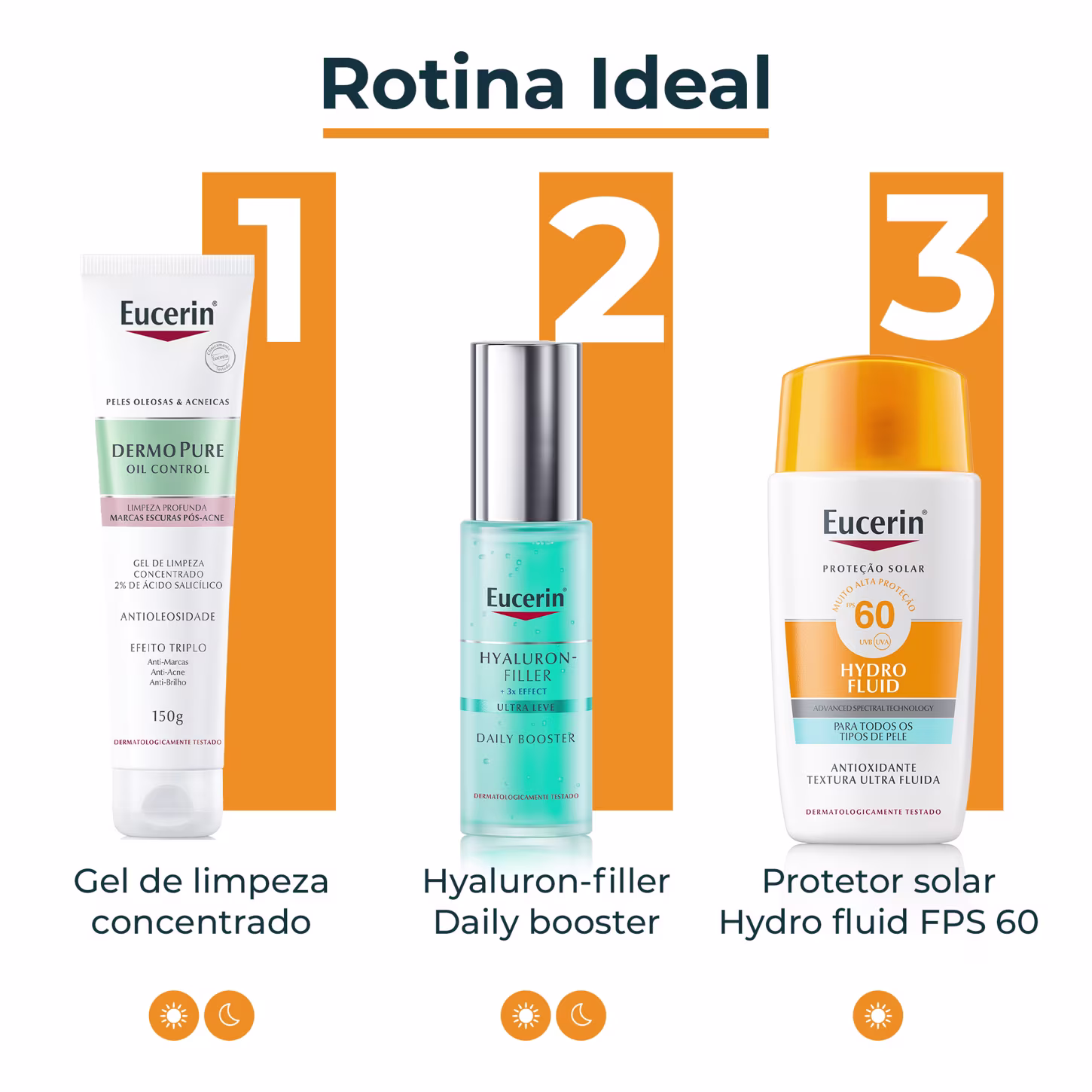 Imagem de produtos da linha Rotina Ideal da marca Eucerin, incluindo gel de limpeza concentrado, sérum Hyaluron-filler e protetor solar Hydro fluid FPS 60, com informações sobre os benefícios de cada produto.