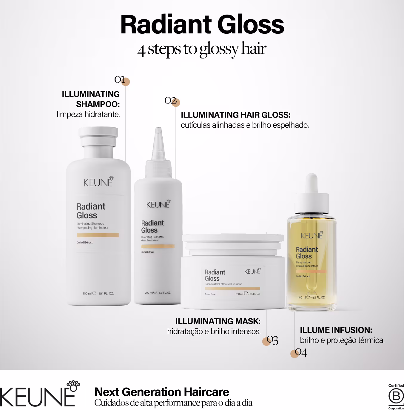 Linha de produtos Keune Radiant Gloss para cabelos com brilho intenso, incluindo shampoo iluminador, gloss, máscara e infusão térmica, apresentados em embalagens brancas com detalhes dourados.