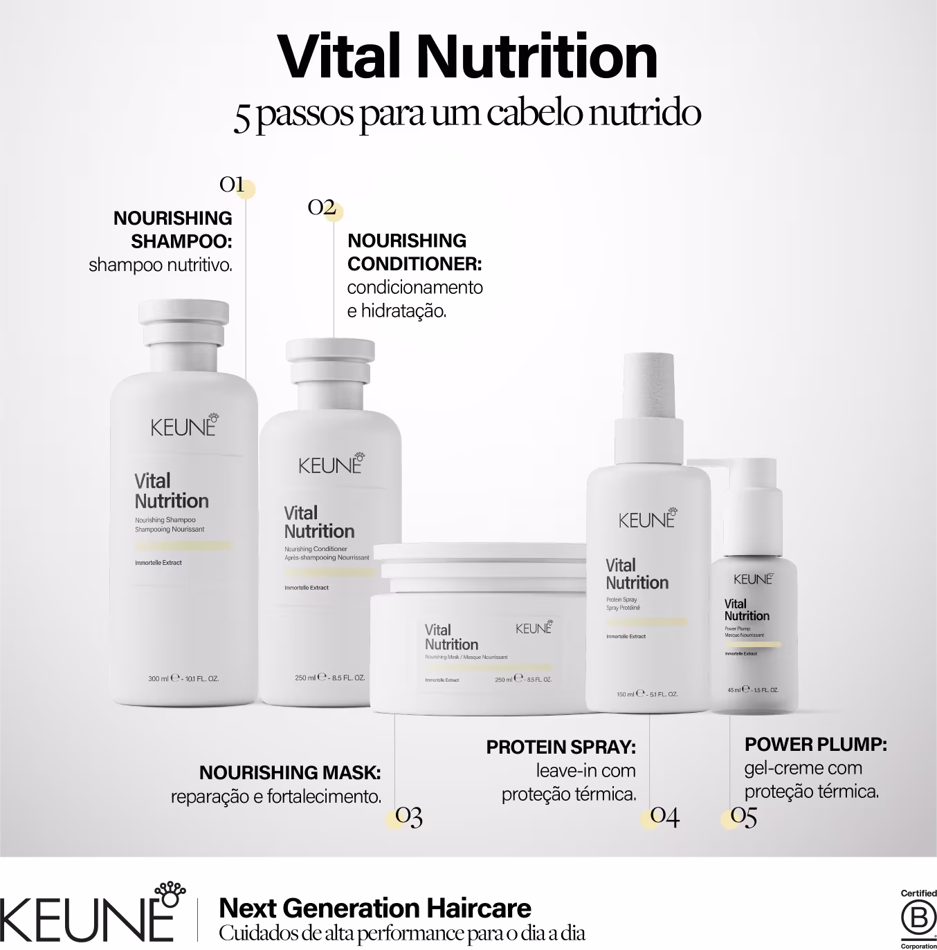 Linha de produtos Keune Vital Nutrition, incluindo shampoo, condicionador, máscara, spray proteico e gel-creme, em embalagens brancas com detalhes em amarelo, apresentando informações sobre os benefícios nutricionais para o cabelo.