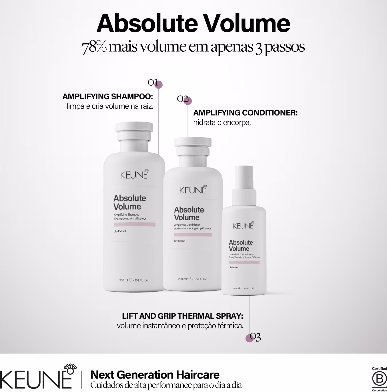 Linha de produtos Keune Absolute Volume, incluindo shampoo, condicionador e spray térmico, com embalagens brancas e detalhes em rosa, destacando os benefícios de volume, hidratação e proteção térmica.