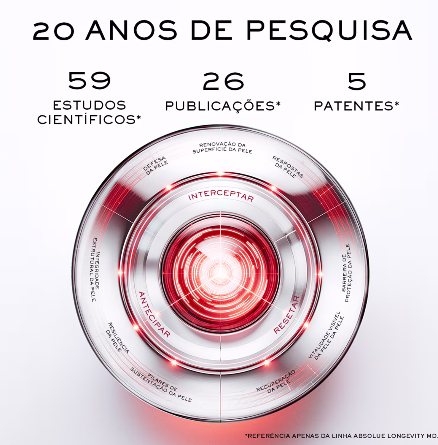  "20 anos de pesquisa", "59 estudos científicos", "26 publicações" e "5 patentes". O produto apresenta um design circular com elementos gráficos em vermelho e branco.
