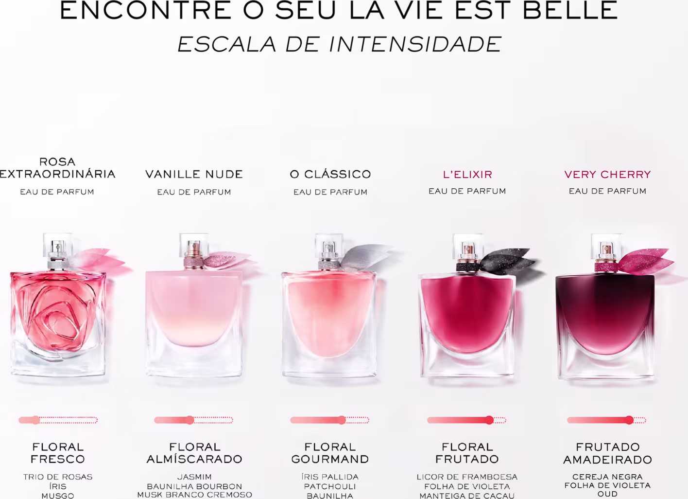 A imagem apresenta uma escala de intensidade de fragrâncias da marca Lancôme, com diferentes opções de perfumes florais e frutados, em frascos de design elegante e moderno, em tons de rosa e vermelho.