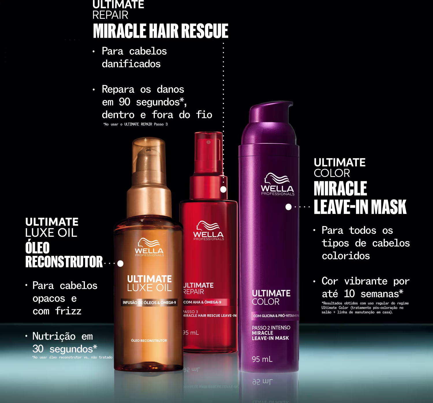A imagem apresenta uma coleção de produtos da marca Wella Professionals, incluindo um óleo reconstrutor Ultimate Luxe Oil, um tratamento Miracle Hair Rescue Ultimate Repair e a máscara Miracle Leave-in Mask Ultimate Color, destacando a ação e benefícios.