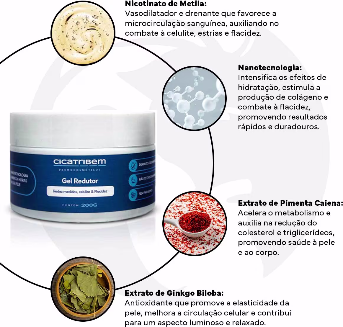 Cicatribem Gel Redutor é apresentado em um ambiente de informações sobre seus ingredientes e benefícios, destacando o nicotinato de metila, a nanotecnologia e o extrato de pimenta e ginkgo biloba, que auxiliam na redução de medidas, celulite e flacidez.