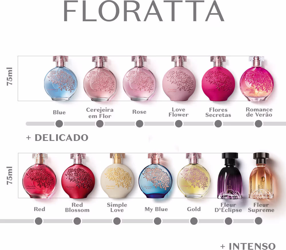 Há 12 frascos com diferentes cores, variando do azul ao rosa, vermelho, amarelo e roxo.
Os produtos estão ordenados do mais "Delicado" até o mais "Intenso". Começando pelo Blue indo até o Fleur Supreme.