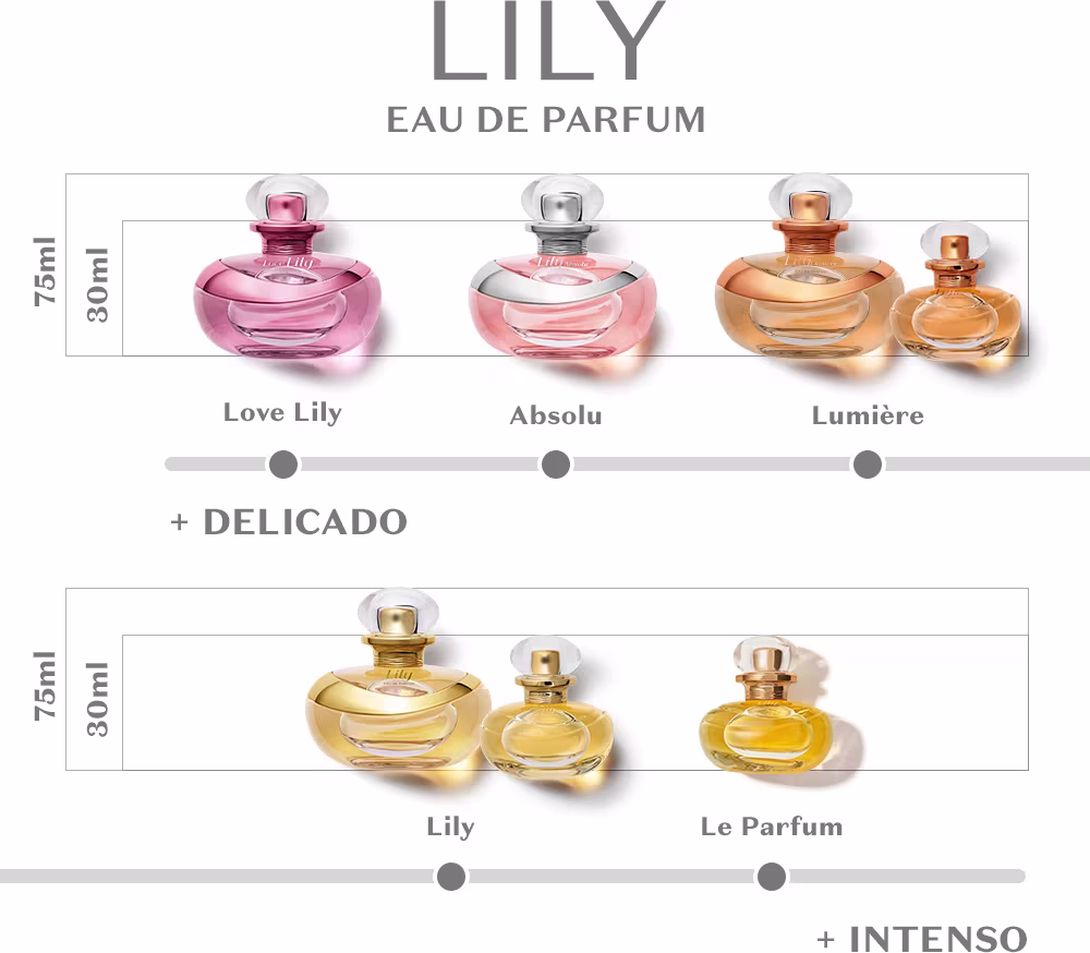 São mostrados diferentes frascos de perfumes. Love Lily, Absolu e Lumière, Lily, Le Parfum. Abaixo de cada um, há indicadores de diferentes níveis de intensidade, indicando Love Lily como o mais delicado e Le Parfum como mais intenso.