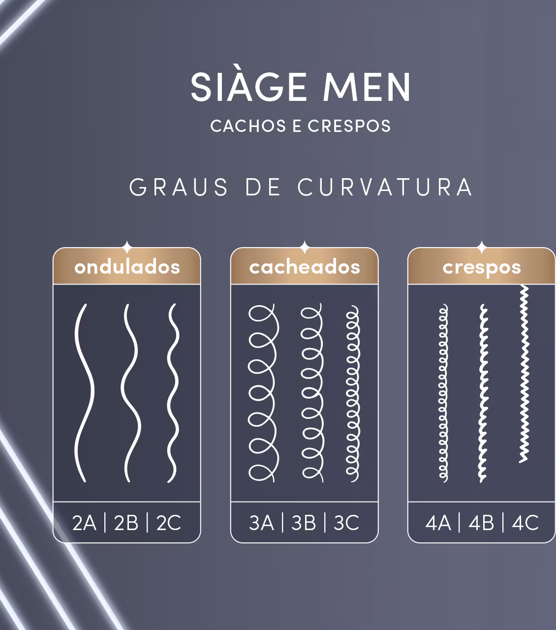 Card que ilustra os tipos de fios cachos e crespos. São ondulados os 2A 2B e 2C que têm linhas onduladas suaves. os cacheados são 3A 3B e 3C que têm cachos definidos e os crespos são 4A 4B e 4C que têm formato de zig-zag ou espiral fechada