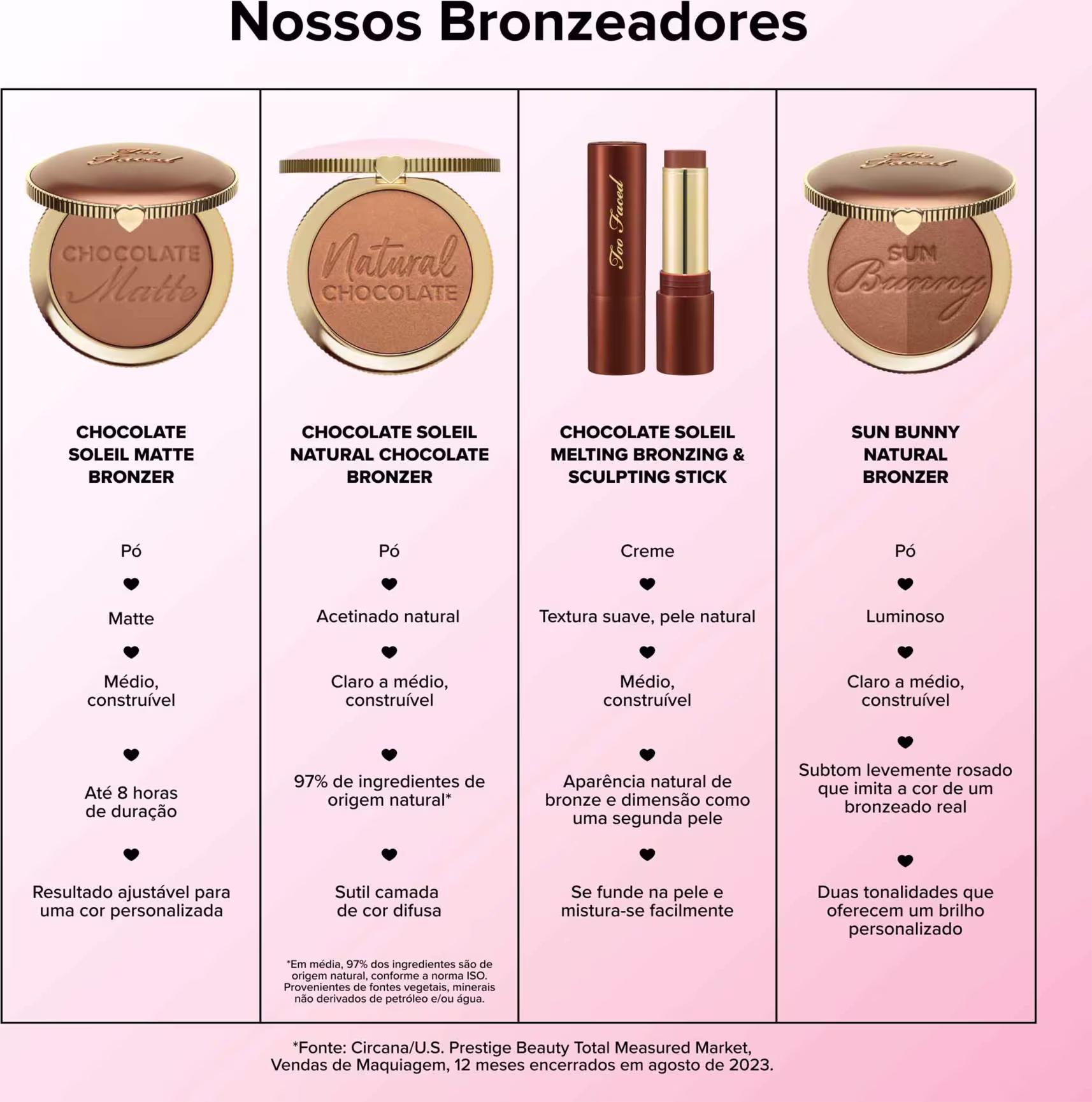 A imagem mostra uma linha de produtos de bronzeadores da marca Too Faced. Há quatro itens apresentados: dois pós compactos bronzeadores, um bastão bronzeador/escultor cremoso e um pó bronzeador luminoso.