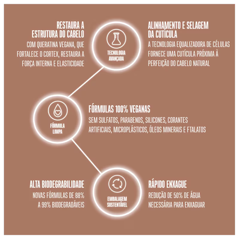 Traz um fundo marrom com descrições em branco sobre os benefícios do condicionador.