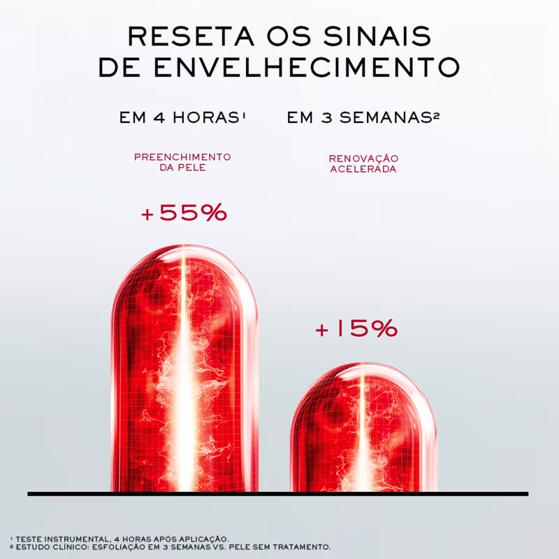 Imagem de dois tubos cilíndricos vermelhos com texto "RESETA OS SINAIS DE ENVELHECIMENTO" em português, indicando aumento de 55% no preenchimento da pele em 4 horas e 15% na renovação acelerada em 3 semanas.