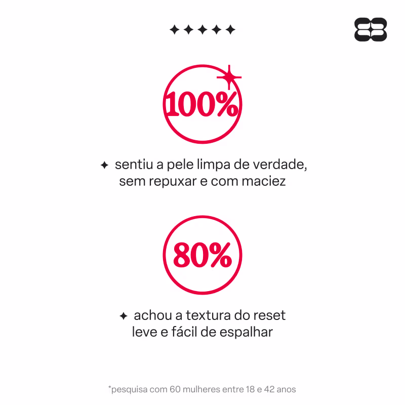 Imagem com texto em português: "100% sentiu a pele limpa de verdade, sem repuxar e com maciez", "80% achou a textura do reset leve e fácil de espalhar". Logotipo da marca Bond Rio.