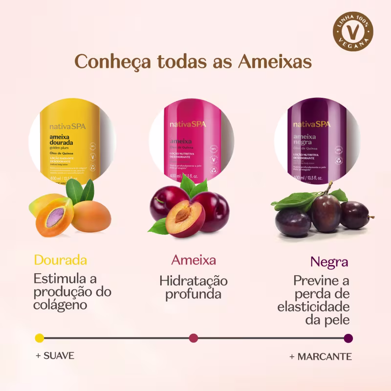 Ambiente de produtos de beleza, com imagens de três tipos de ameixas - dourada, rosa e negra - e suas propriedades de hidratação, produção de colágeno e prevenção da perda de elasticidade da pele. Cores predominantes são amarelo, rosa e roxo.