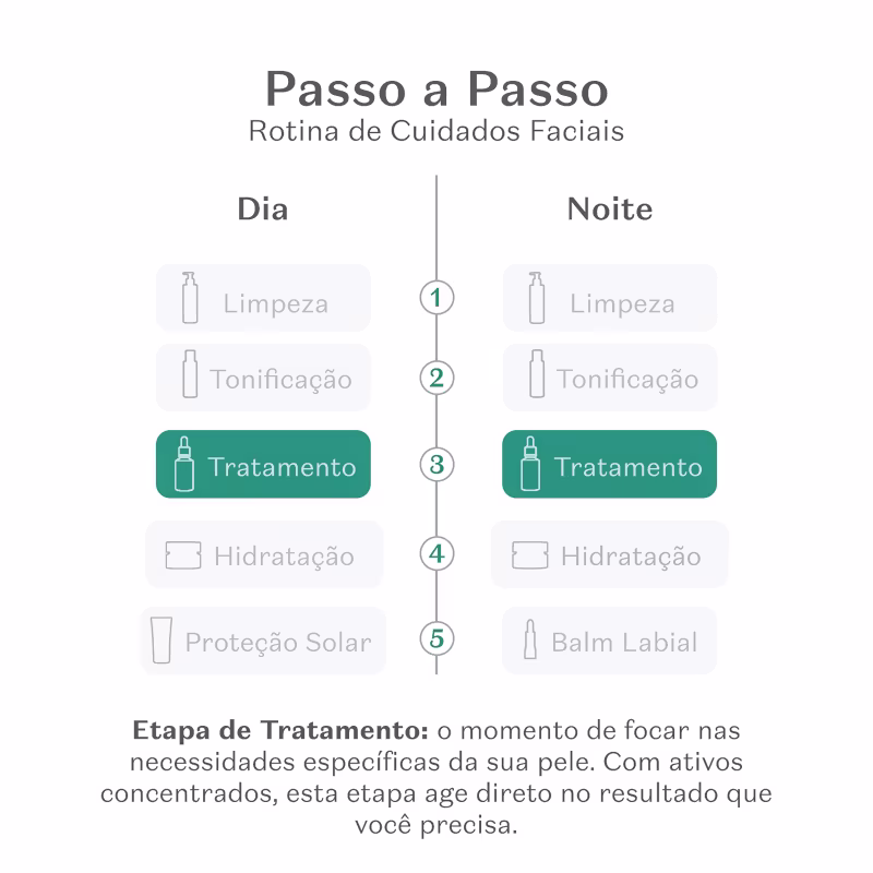 Passo a Passo - Rotina de Cuidados Faciais. Dia: Limpeza, Tonificação, Tratamento, Hidratação, Proteção Solar. Noite: Limpeza, Tonificação, Tratamento, Hidratação, Balm Labial. Etapa de Tratamento: o momento de focar nas necessidades específicas da  pele.