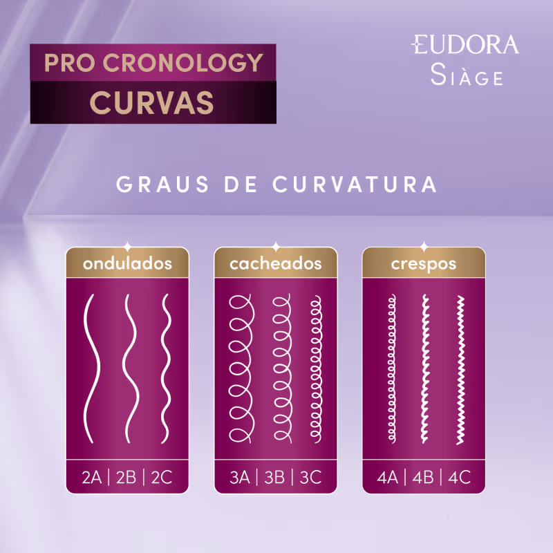 Card com os graus de curvatura: Ondulados (2A a 2C); Cacheados (3A a 3C) e Crespos (4A a 4C).