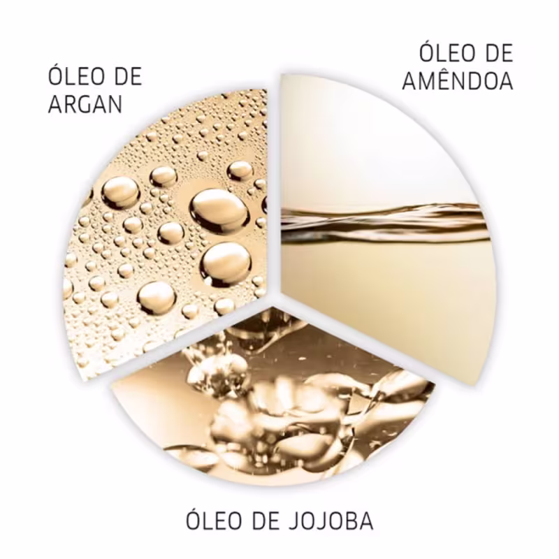 A imagem apresenta três tipos de óleos naturais em um círculo dividido. No primeiro, há gotas douradas representando o óleo de argan. No segundo, há uma superfície dourada de óleo de amêndoa. No terceiro, há uma mistura representando o óleo de jojoba.