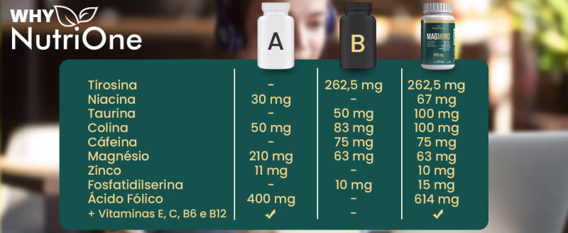 Magmind® Fórmula Memória Concentração Foco 600mg - Nutrione