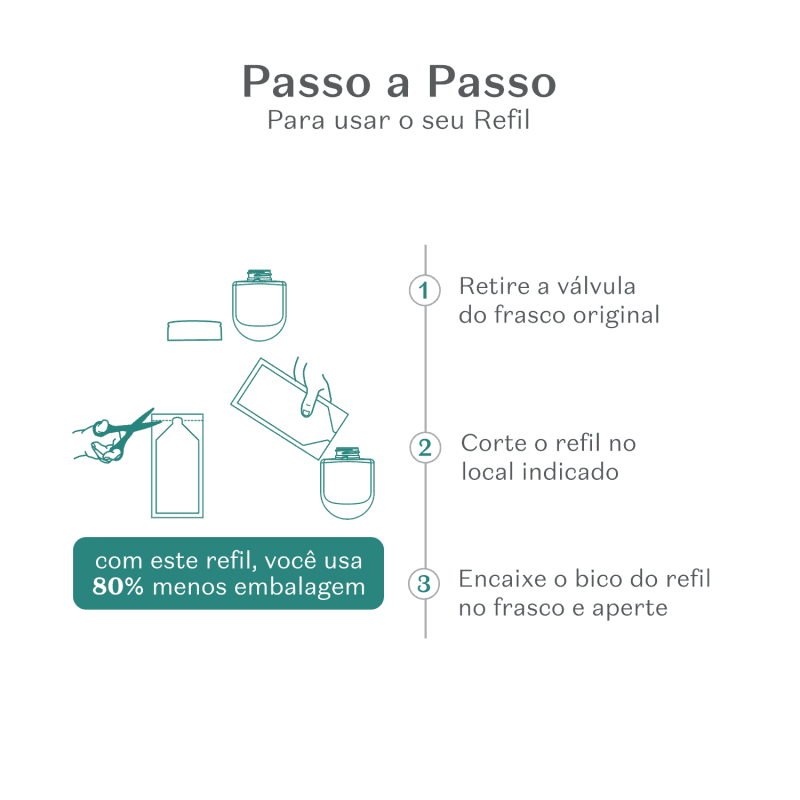Imagem de instruções passo a passo para recarregar um creme hidratante para as mãos, com texto "Passo a Passo Para usar o seu Refil" e três etapas ilustradas.