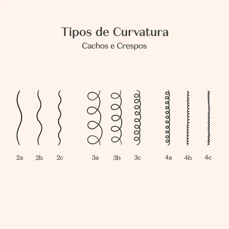 Imagem com ilustrações de diferentes tipos de curvatura de cachos e crespos, com legenda em português indicando os nomes de cada formato.