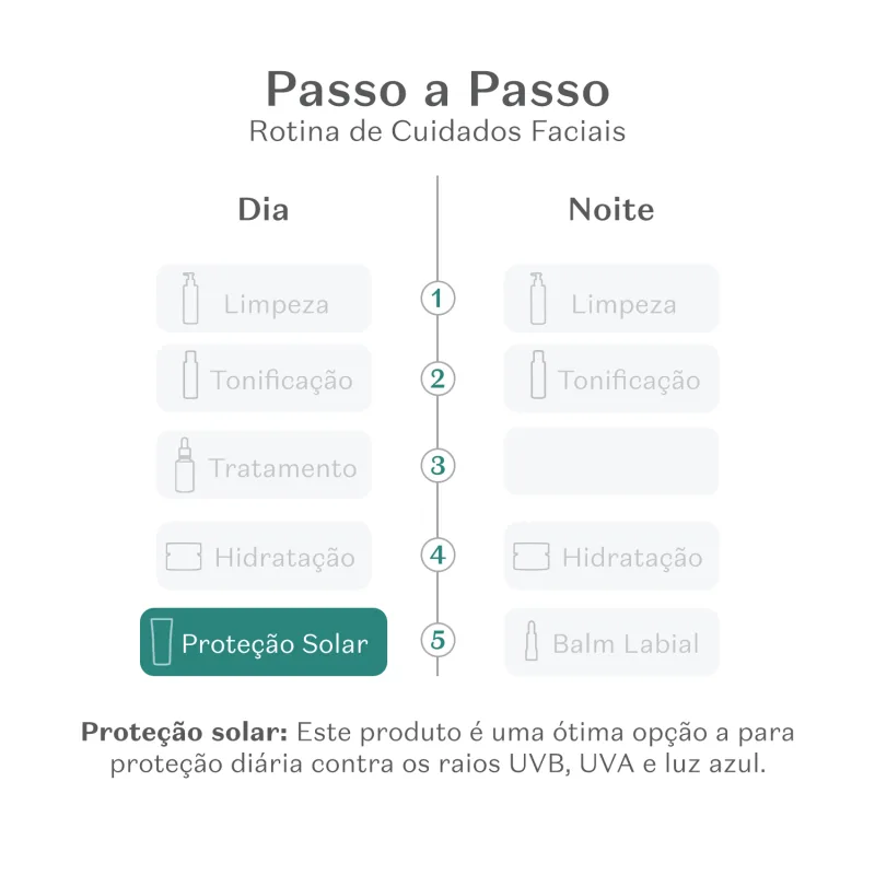 Rotina de cuidados faciais passo a passo com limpeza, tonificação, tratamento e hidratação durante o dia e à noite, incluindo proteção solar.