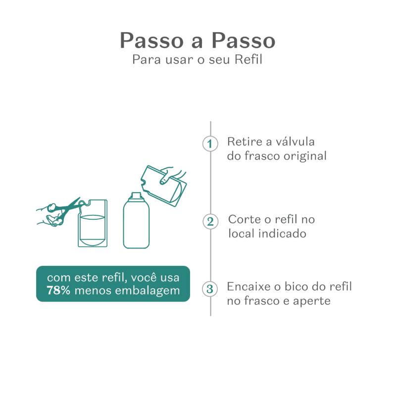 Passo a Passo para usar o seu Refil: 1) Retire a válvula do frasco original; 2) Corte o refil no local indicado; 3) Encaixe o bico do refil no frasco e aperte.